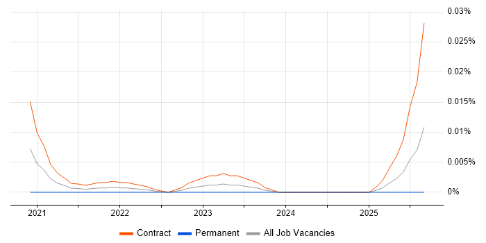 SOX Project Manager job vacancy trend for remote/hybrid roles
