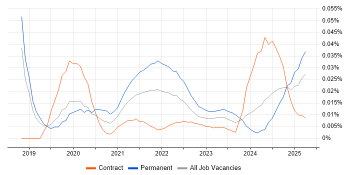 SpaCy trend for jobs with Hybrid/Remote/WFH options SpaCy trend for jobs with Hybrid/Remote/WFH options