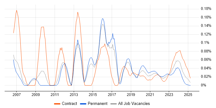 Spanning Tree trend for jobs with Hybrid/Remote/WFH options