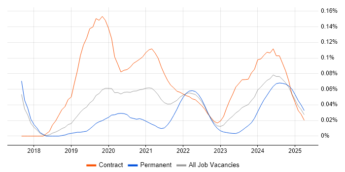 Spark SQL trend for jobs with Hybrid/Remote/WFH options Spark SQL trend for jobs with Hybrid/Remote/WFH options