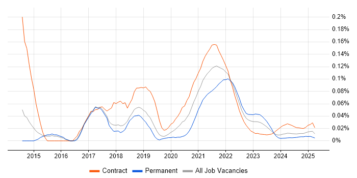 Spark Streaming trend for jobs with Hybrid/Remote/WFH options