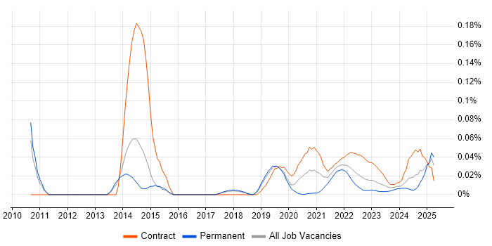 SPARQL trend for jobs with Hybrid/Remote/WFH options