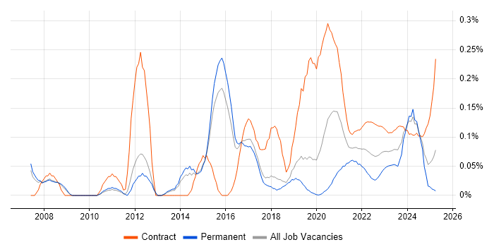 Sparx Enterprise Architect trend for jobs with Hybrid/Remote/WFH options