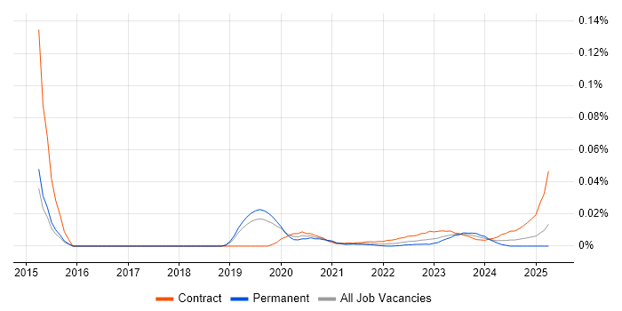 Spatial Data Management trend for jobs with Hybrid/Remote/WFH options