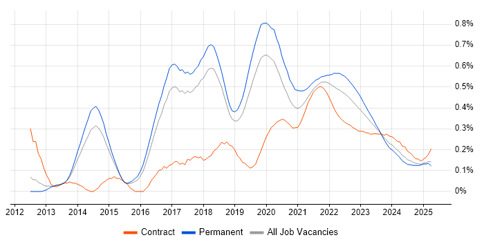 SpecFlow trend for jobs with Hybrid/Remote/WFH options