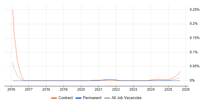 Spectrum Management job vacancy trend for remote/hybrid jobs