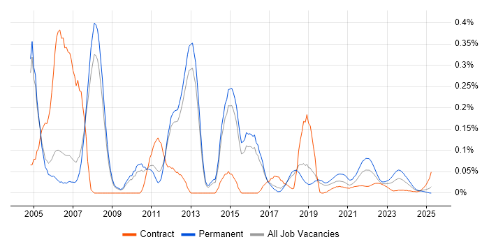 Speech Recognition trend for jobs with Hybrid/Remote/WFH options