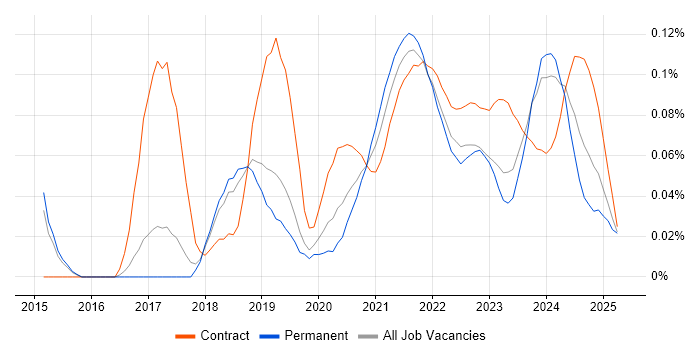 SPFx trend for jobs with Hybrid/Remote/WFH options SPFx trend for jobs with Hybrid/Remote/WFH options