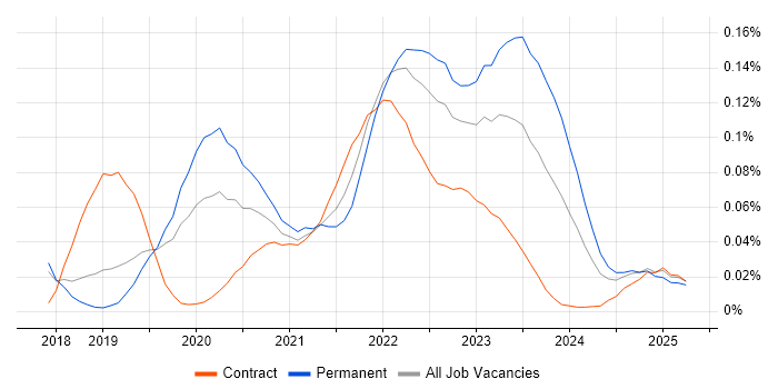 Spinnaker trend for jobs with Hybrid/Remote/WFH options