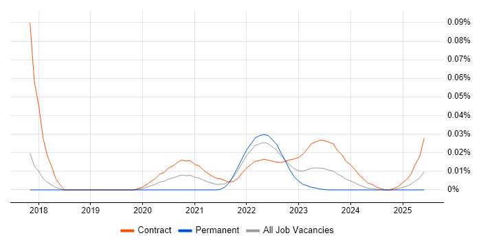 Splunk Analyst trend for jobs with Hybrid/Remote/WFH options