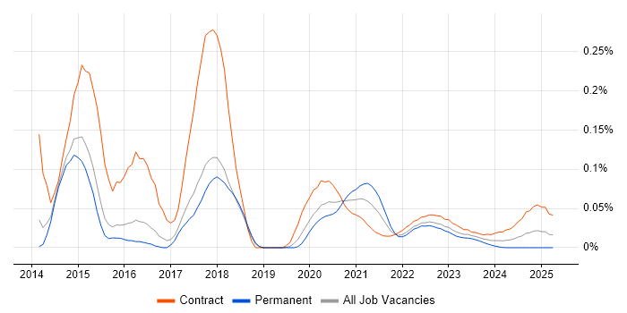 Splunk Consultant trend for jobs with Hybrid/Remote/WFH options