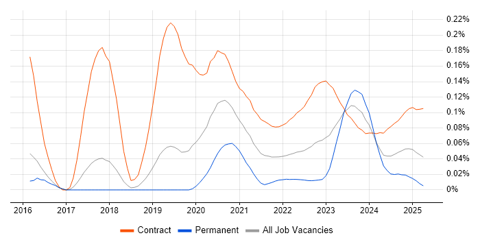 Splunk Engineer trend for jobs with Hybrid/Remote/WFH options Splunk Engineer trend for jobs with Hybrid/Remote/WFH options