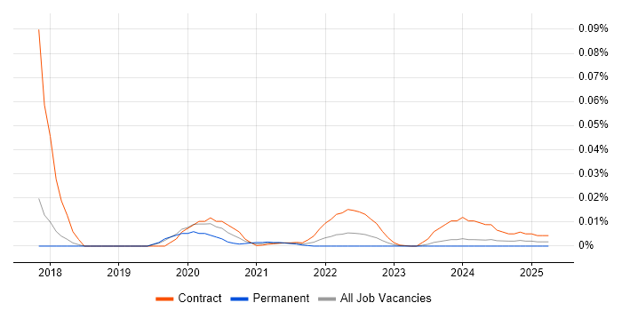 Splunk Specialist trend for jobs with Hybrid/Remote/WFH options Splunk Specialist trend for jobs with Hybrid/Remote/WFH options