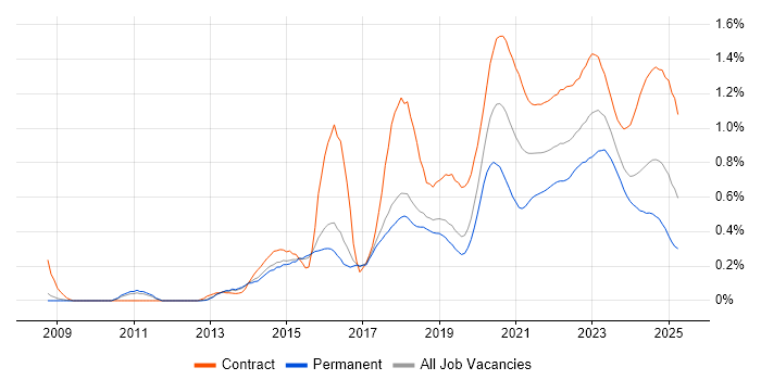 Splunk trend for jobs with Hybrid/Remote/WFH options Splunk trend for jobs with Hybrid/Remote/WFH options