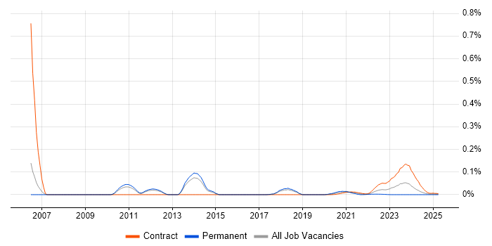 SPML trend for jobs with Hybrid/Remote/WFH options