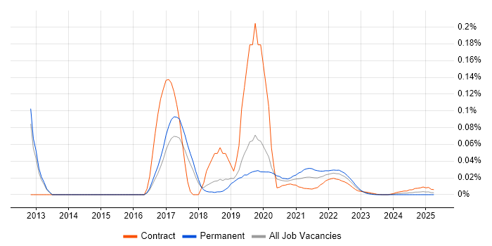 Spock trend for jobs with Hybrid/Remote/WFH options