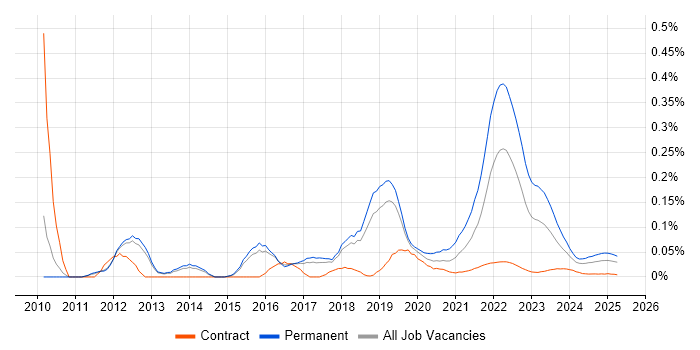 Sports Betting trend for jobs with Hybrid/Remote/WFH options