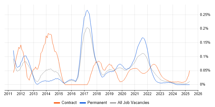 Spotfire trend for jobs with Hybrid/Remote/WFH options