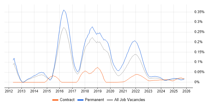Spotify job vacancy trend for remote/hybrid jobs