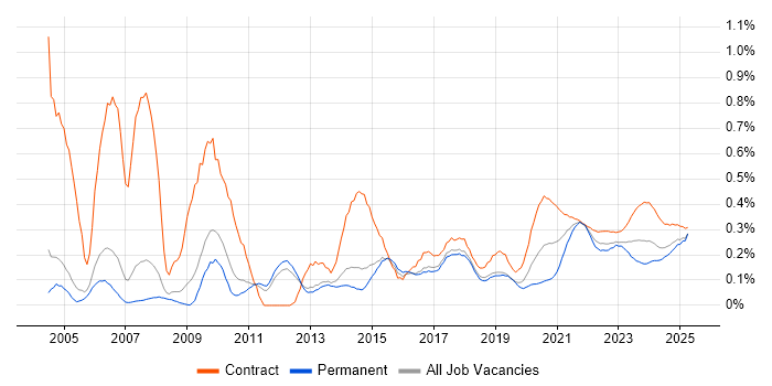 Spreadsheet trend for jobs with Hybrid/Remote/WFH options