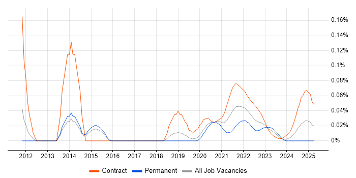 Spring Batch trend for jobs with Hybrid/Remote/WFH options