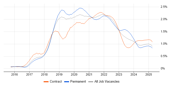 Spring Boot trend for jobs with Hybrid/Remote/WFH options Spring Boot trend for jobs with Hybrid/Remote/WFH options