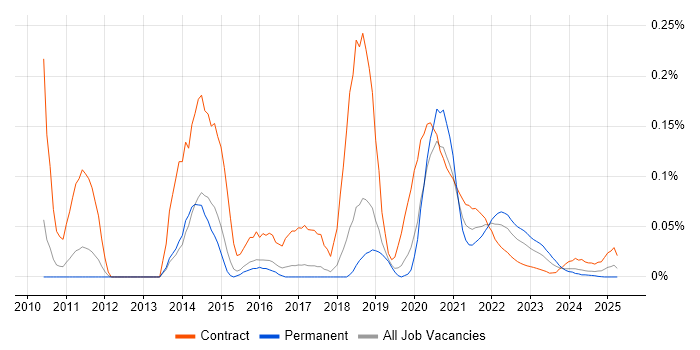 Spring Integration trend for jobs with Hybrid/Remote/WFH options