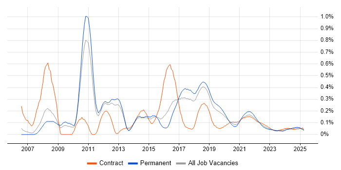 Spring MVC trend for jobs with Hybrid/Remote/WFH options