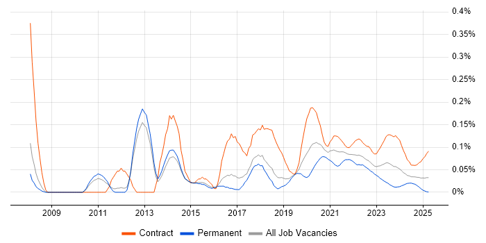Spring Security trend for jobs with Hybrid/Remote/WFH options Spring Security trend for jobs with Hybrid/Remote/WFH options