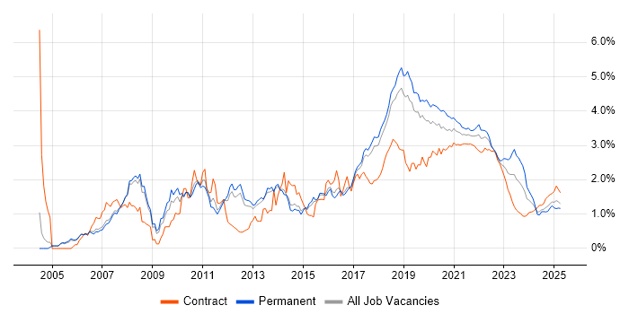 Spring trend for jobs with Hybrid/Remote/WFH options Spring trend for jobs with Hybrid/Remote/WFH options