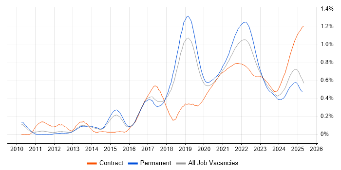 Sprint Planning trend for jobs with Hybrid/Remote/WFH options Sprint Planning trend for jobs with Hybrid/Remote/WFH options
