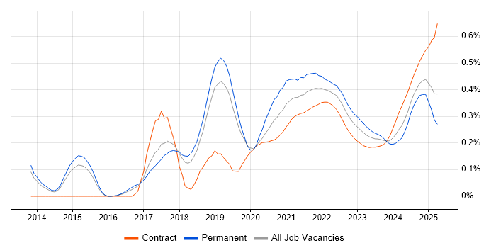 Sprint Retrospective trend for jobs with Hybrid/Remote/WFH options