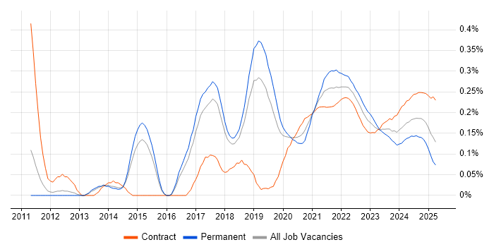 Sprint Review trend for jobs with Hybrid/Remote/WFH options