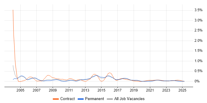 SPSS trend for jobs with Hybrid/Remote/WFH options SPSS trend for jobs with Hybrid/Remote/WFH options