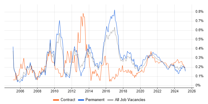 SQL Analyst trend for jobs with Hybrid/Remote/WFH options SQL Analyst trend for jobs with Hybrid/Remote/WFH options