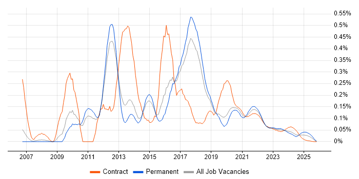 SQL BI Developer job vacancy trend for remote/hybrid roles