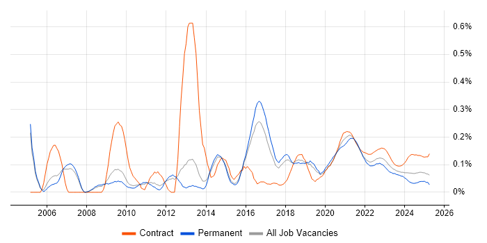 SQL Data Analyst trend for jobs with Hybrid/Remote/WFH options SQL Data Analyst trend for jobs with Hybrid/Remote/WFH options