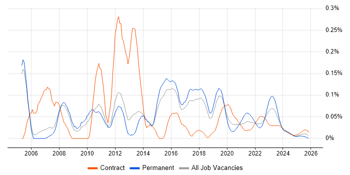 SQL Database Developer job vacancy trend for remote/hybrid roles