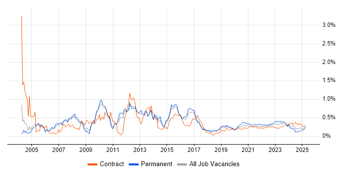 SQL DBA trend for jobs with Hybrid/Remote/WFH options SQL DBA trend for jobs with Hybrid/Remote/WFH options