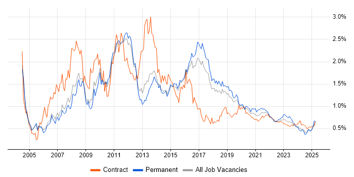 SQL Developer trend for jobs with Hybrid/Remote/WFH options