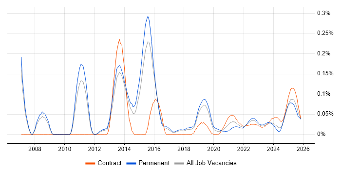 SQL Optimisation job vacancy trend for remote/hybrid jobs