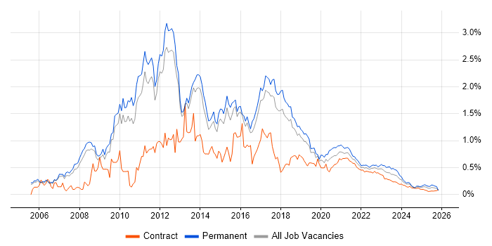 SQL Server Analysis Services job vacancy trend for remote/hybrid jobs