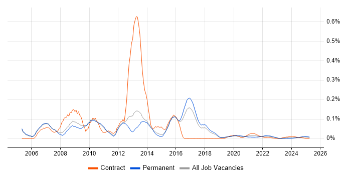 SQL Server Analyst trend for jobs with Hybrid/Remote/WFH options SQL Server Analyst trend for jobs with Hybrid/Remote/WFH options