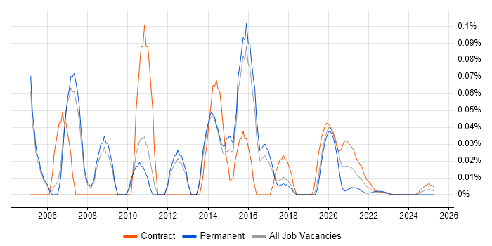 SQL Server Architect trend for jobs with Hybrid/Remote/WFH options SQL Server Architect trend for jobs with Hybrid/Remote/WFH options