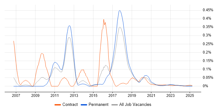 SQL Server BI Developer trend for jobs with Hybrid/Remote/WFH options