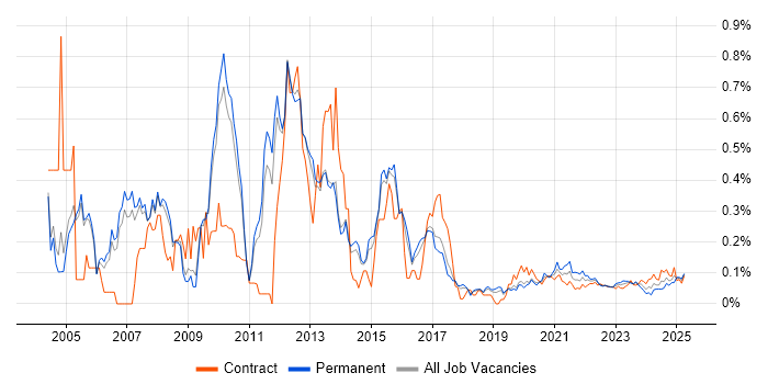 SQL Server DBA trend for jobs with Hybrid/Remote/WFH options