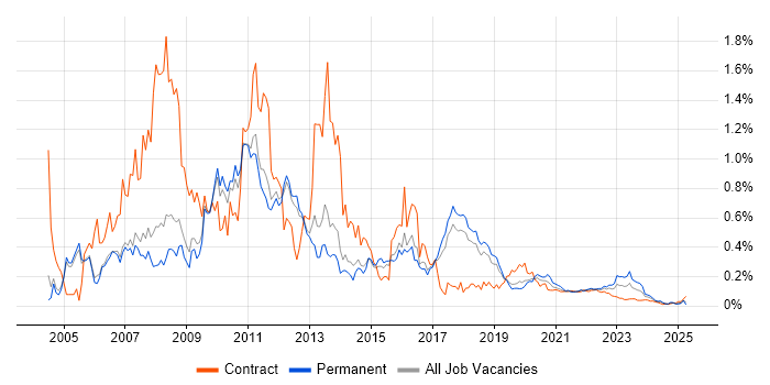 SQL Server Developer trend for jobs with Hybrid/Remote/WFH options