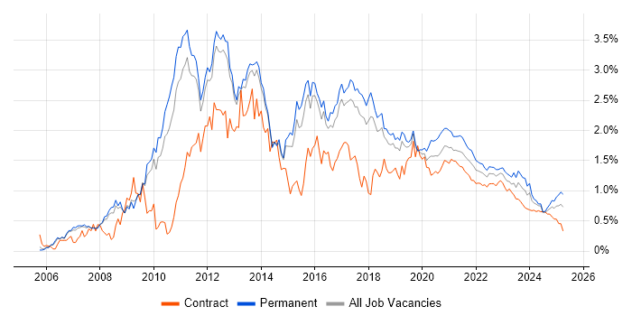 SQL Server Integration Services trend for jobs with Hybrid/Remote/WFH options SQL Server Integration Services trend for jobs with Hybrid/Remote/WFH options