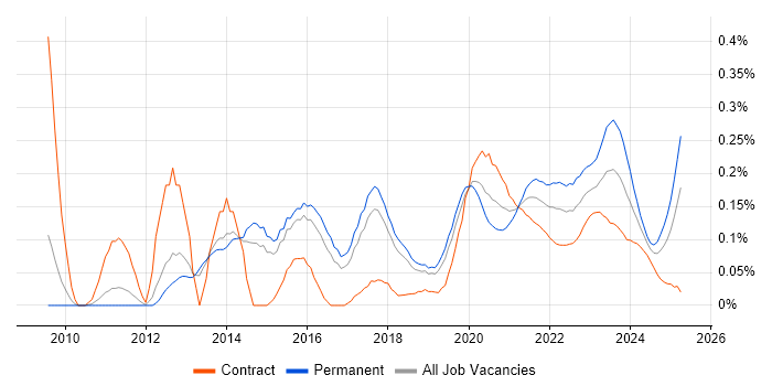 SQL Server Management Studio (SSMS) trend for jobs with Hybrid/Remote/WFH options SQL Server Management Studio (SSMS) trend for jobs with Hybrid/Remote/WFH options