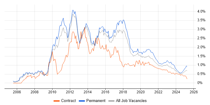 SQL Server Reporting Services trend for jobs with Hybrid/Remote/WFH options